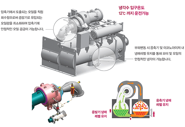 냉각 수 입구 온도 12도씨 까지 운전 가능 압축기에서 토출되는 오일을 직접 회수함으로써 증발기로 유입되는 오일량을 최소화하여 압축기에 안정적인 오일 공급이 가능합니다.
                            부하변동 시 응축기 및 이코노마이저 내 냉매레벨 유지를 통해 모터 및 오일의 안정적인 냉각이 가능합니다.